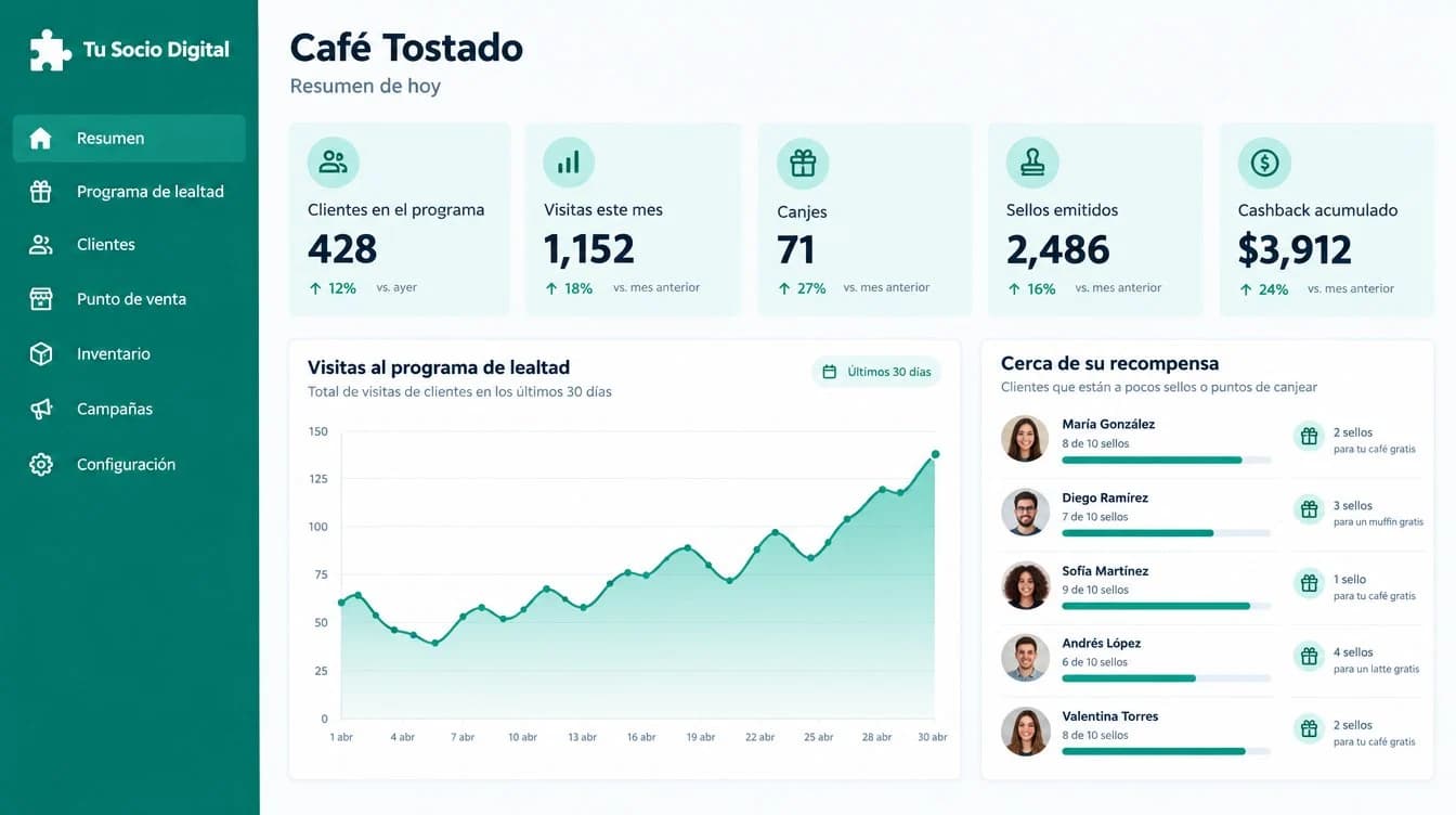 Panel de la cafetería ficticia Café Tostado: resumen con clientes, visitas, canjes, ganancia de lealtad y clientes cerca de su recompensa